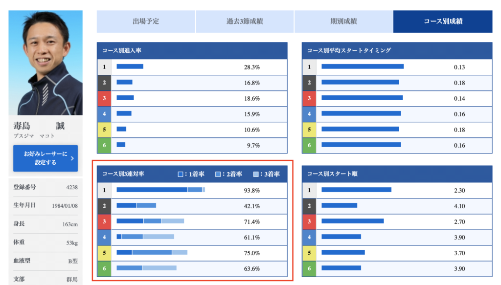 競艇の予想方法 出走表のデータや直前情報の見方をまとめました 出走表のデータや直前情報の見方をまとめました